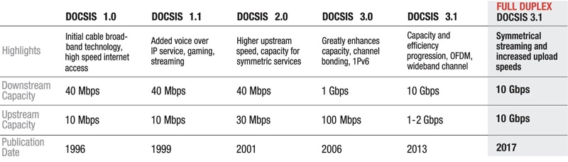 fdx-more-options-for-operators-volpe-firm-docsis-3-1-pnm