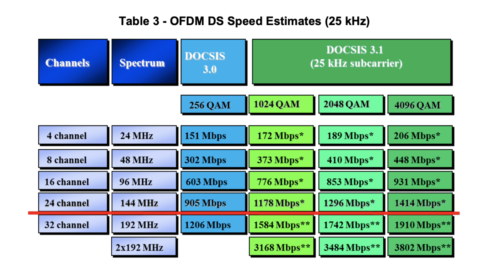 DOCSIS 3.1 and WiFi 6 - How fast can you go? - Volpe Firm